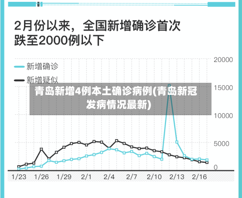 青岛新增4例本土确诊病例(青岛新冠发病情况最新)