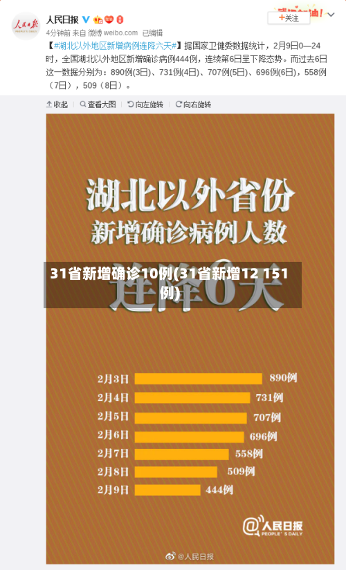 31省新增确诊10例(31省新增12 151例)