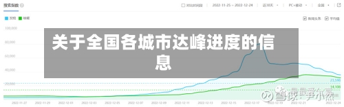 关于全国各城市达峰进度的信息