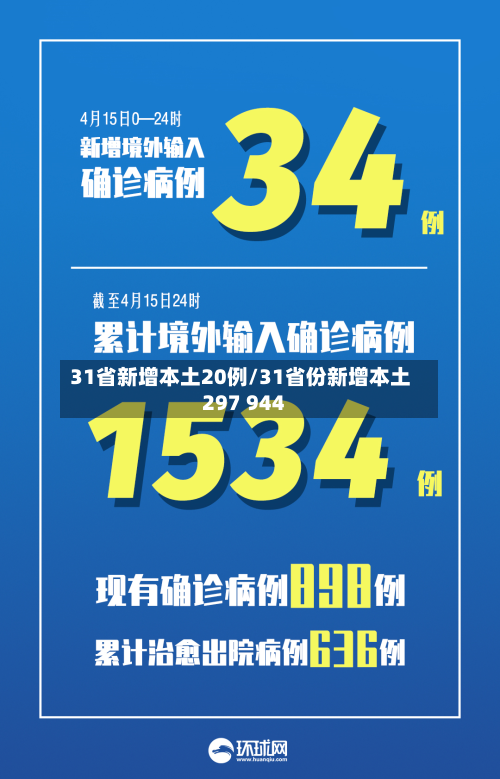 31省新增本土20例/31省份新增本土297 944-第2张图片