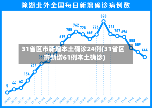 31省区市新增本土确诊24例(31省区市新增61例本土确诊)-第2张图片