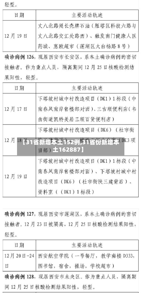 【31省新增本土152例,31省份新增本土162887】-第3张图片
