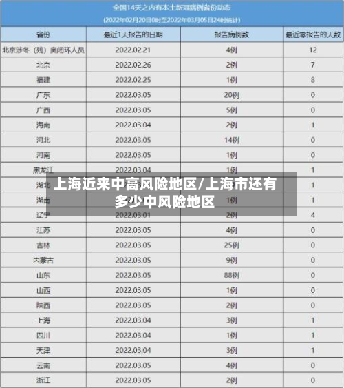 上海近来中高风险地区/上海市还有多少中风险地区-第2张图片