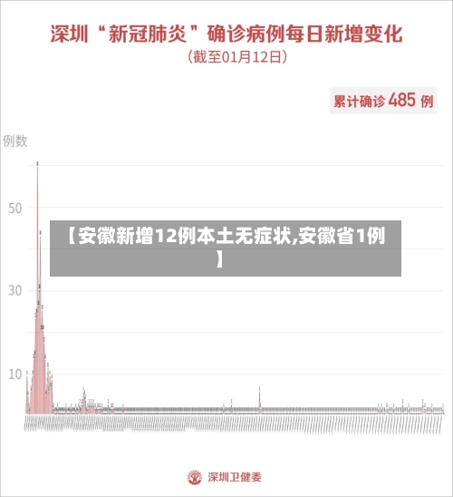 【安徽新增12例本土无症状,安徽省1例】