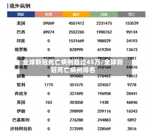 全球新冠死亡病例超过45万/全球新冠死亡病例排名-第3张图片