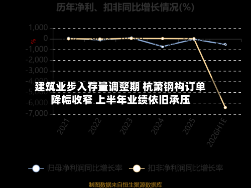 建筑业步入存量调整期 杭萧钢构订单降幅收窄 上半年业绩依旧承压-第3张图片