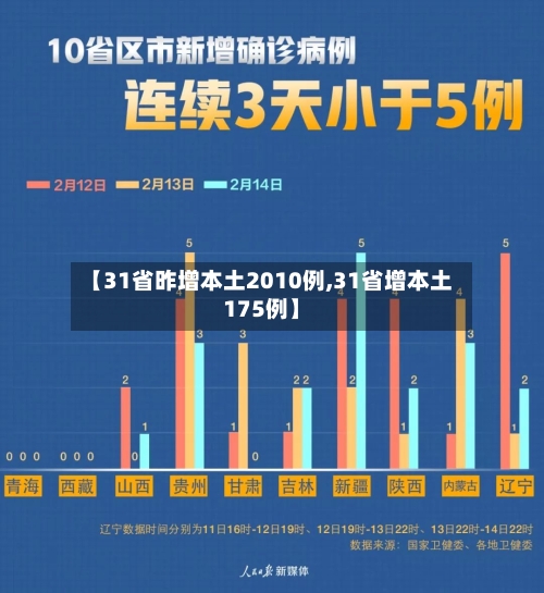【31省昨增本土2010例,31省增本土175例】