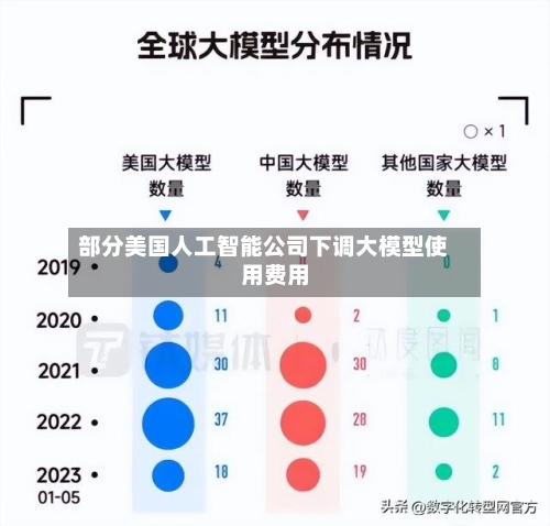 部分美国人工智能公司下调大模型使用费用
-第1张图片