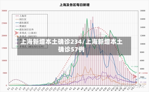 上海新增本土确诊234/上海新增本土确诊57例