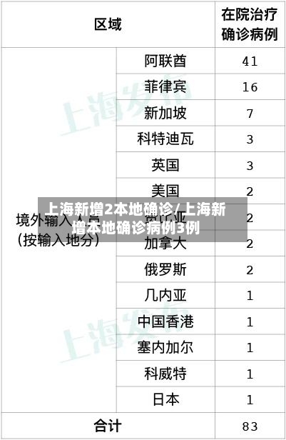 上海新增2本地确诊/上海新增本地确诊病例3例-第2张图片