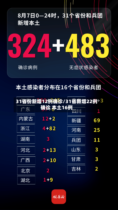 31省份新增12例确诊/31省新增22例确诊 本土16例-第3张图片