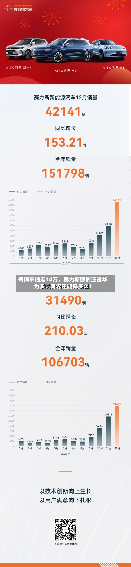 每辆车抽走14万，赛力斯赚的还没华为多，问界还能撑多久？