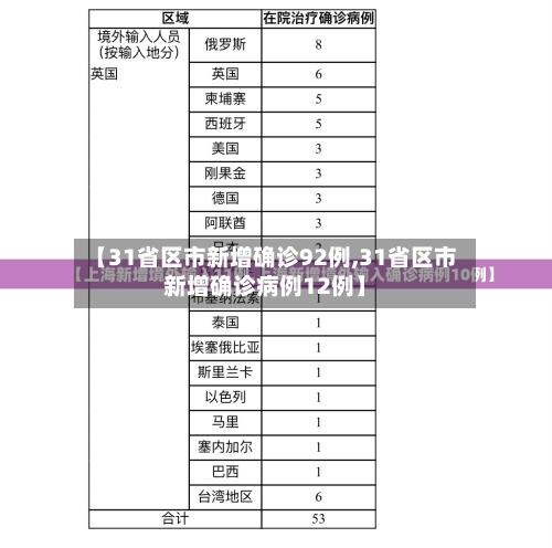 【31省区市新增确诊92例,31省区市新增确诊病例12例】