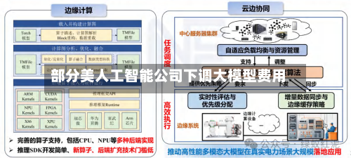 部分美人工智能公司下调大模型费用