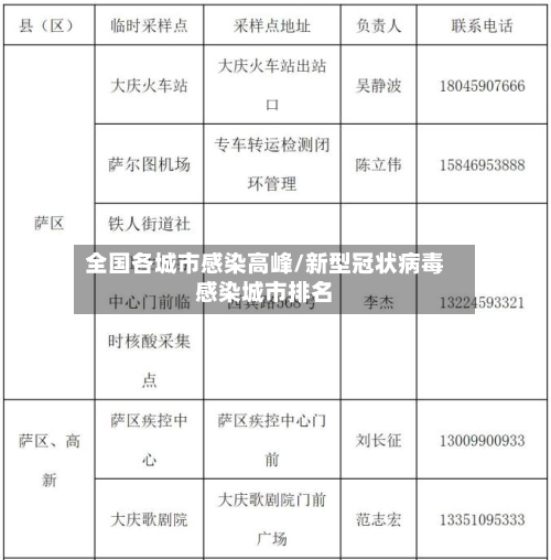 全国各城市感染高峰/新型冠状病毒感染城市排名