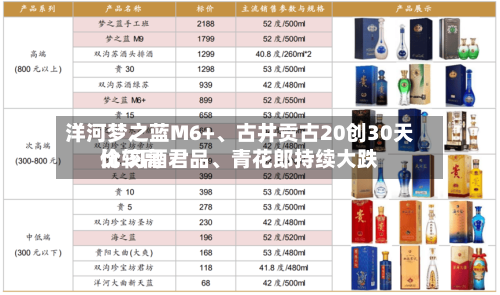 洋河梦之蓝M6+、古井贡古20创30天比较高价 习酒君品	、青花郎持续大跌-第3张图片
