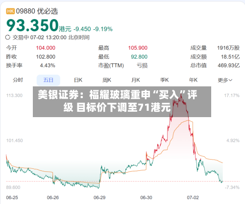 美银证券：福耀玻璃重申“买入	”评级 目标价下调至71港元-第3张图片