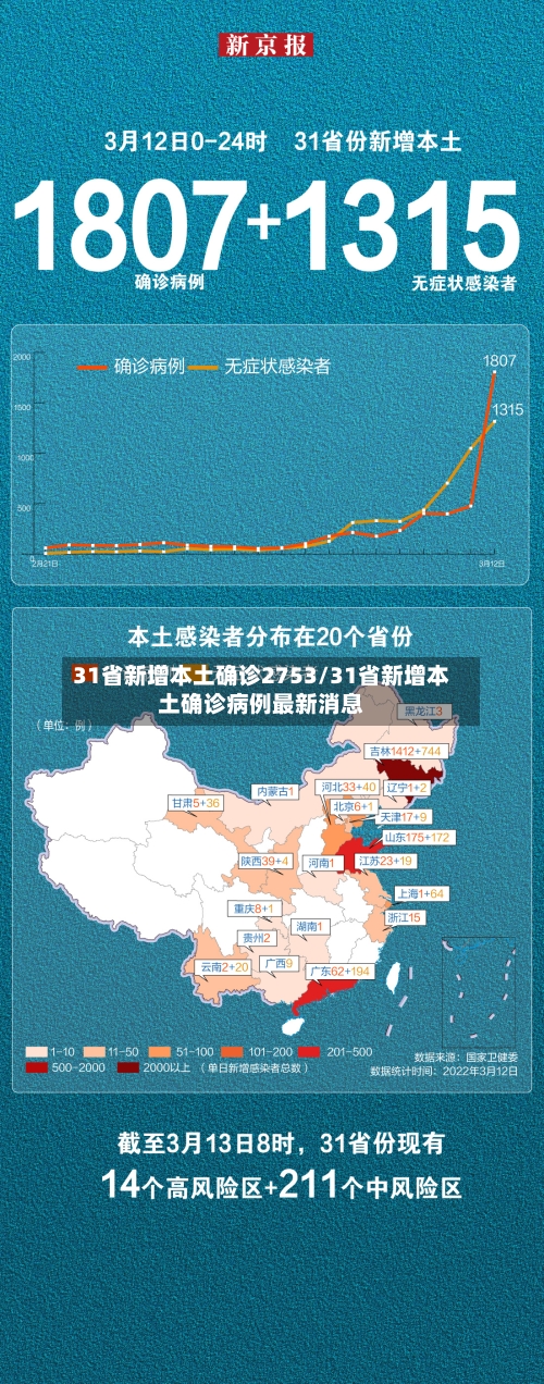 31省新增本土确诊2753/31省新增本土确诊病例最新消息