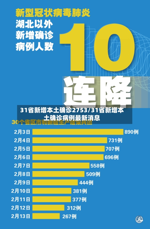 31省新增本土确诊2753/31省新增本土确诊病例最新消息-第2张图片