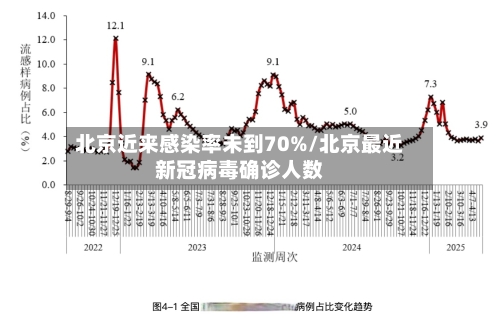 北京近来感染率未到70%/北京最近新冠病毒确诊人数-第2张图片