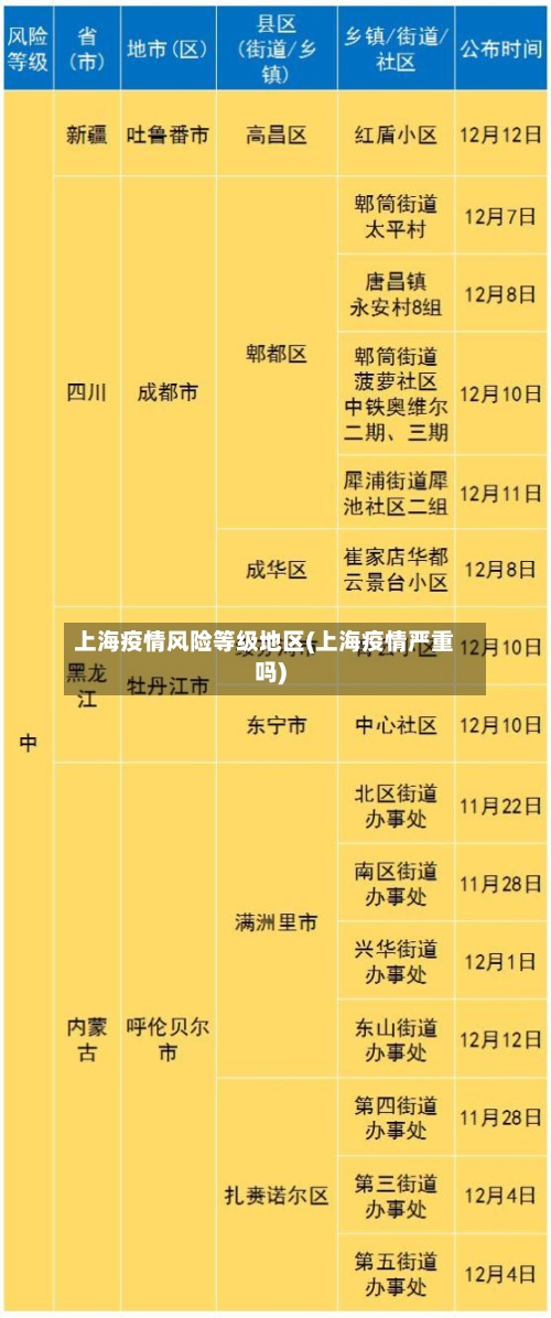 上海疫情风险等级地区(上海疫情严重吗)