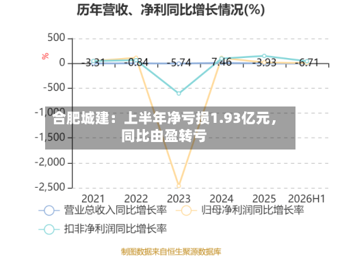 合肥城建：上半年净亏损1.93亿元，同比由盈转亏