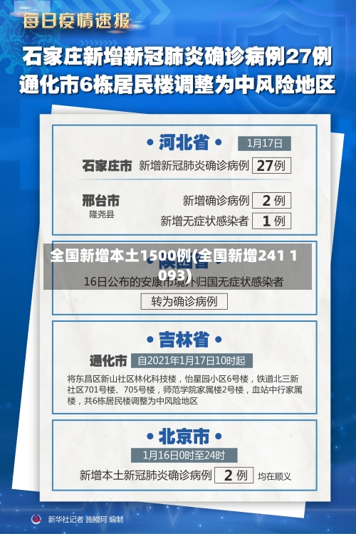 全国新增本土1500例(全国新增241 1093)-第2张图片