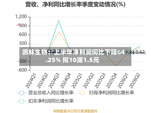 派林生物：上半年净利润同比下降64.25% 拟10派1.5元-第2张图片