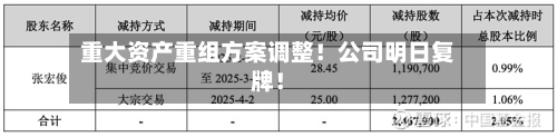 重大资产重组方案调整！公司明日复牌！