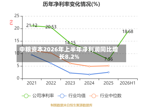 中粮资本2026年上半年净利润同比增长8.2%