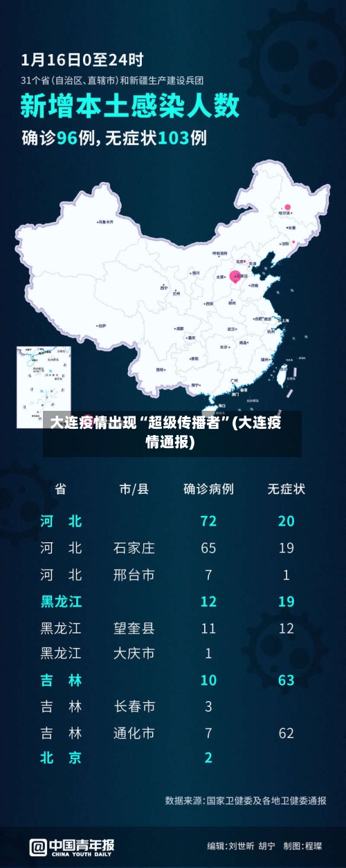 大连疫情出现“超级传播者”(大连疫情通报)