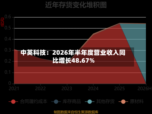 中英科技：2026年半年度营业收入同比增长48.67%