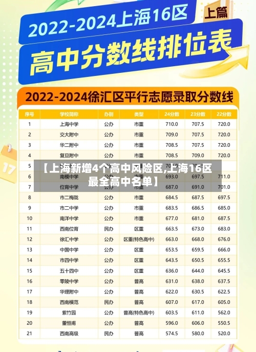 【上海新增4个高中风险区,上海16区最全高中名单】-第3张图片