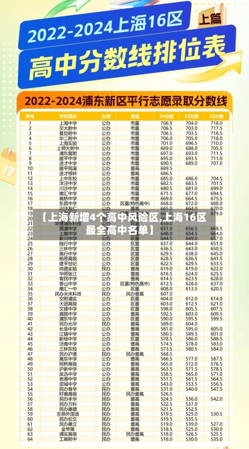 【上海新增4个高中风险区,上海16区最全高中名单】-第2张图片