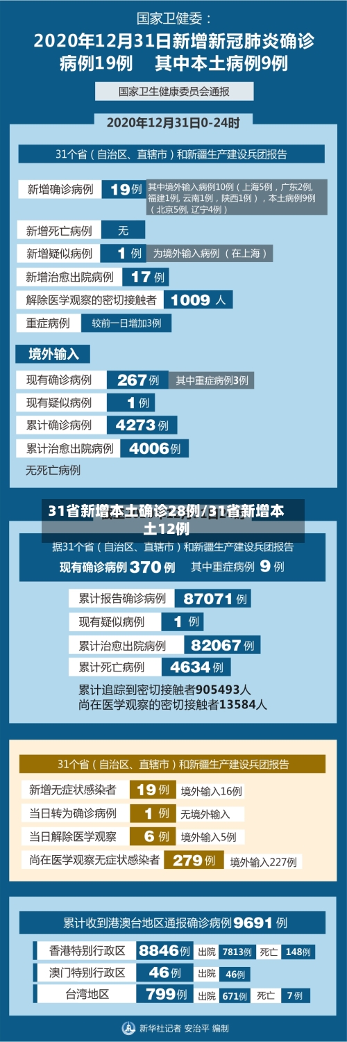 31省新增本土确诊28例/31省新增本土12例-第3张图片