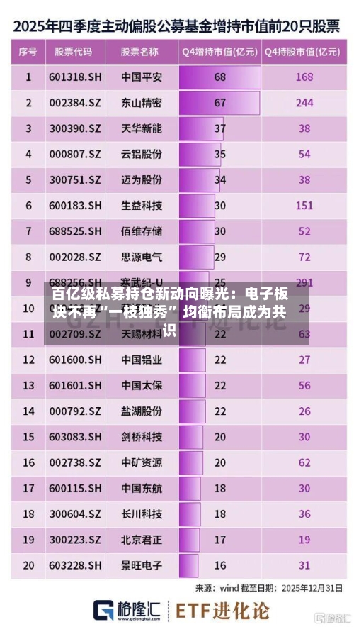 百亿级私募持仓新动向曝光：电子板块不再“一枝独秀	” 均衡布局成为共识-第3张图片