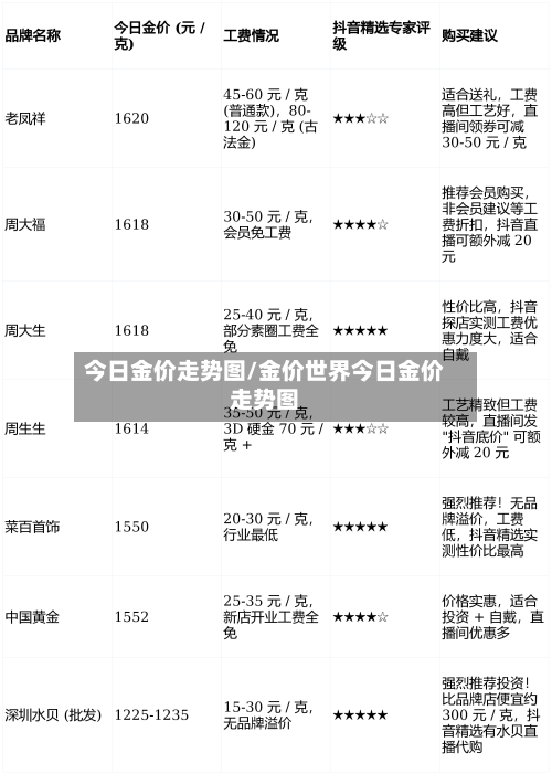 今日金价走势图/金价世界今日金价走势图