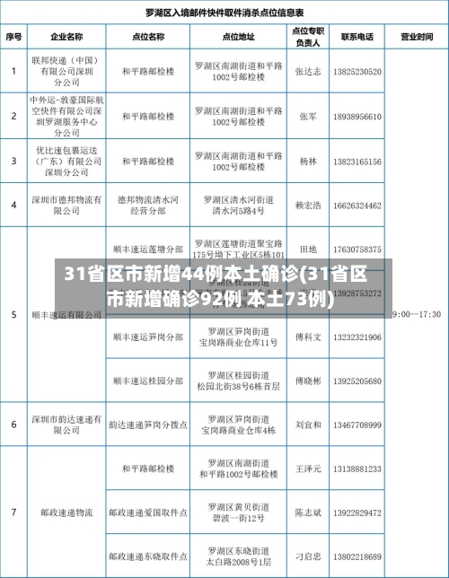 31省区市新增44例本土确诊(31省区市新增确诊92例 本土73例)
