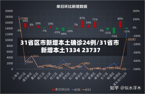 31省区市新增本土确诊24例/31省市新增本土1334 23737-第3张图片