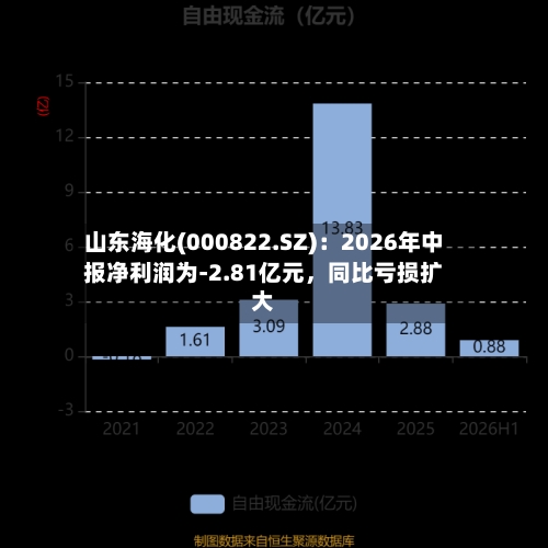 山东海化(000822.SZ)：2026年中报净利润为-2.81亿元，同比亏损扩大