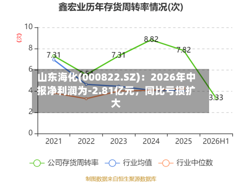 山东海化(000822.SZ)：2026年中报净利润为-2.81亿元，同比亏损扩大-第2张图片