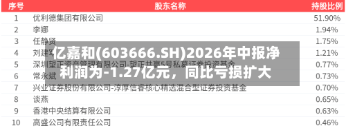 亿嘉和(603666.SH)2026年中报净利润为-1.27亿元，同比亏损扩大-第2张图片
