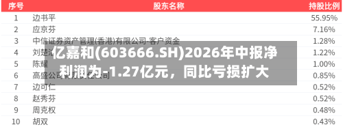 亿嘉和(603666.SH)2026年中报净利润为-1.27亿元	，同比亏损扩大-第3张图片