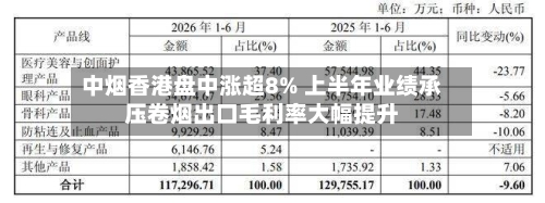 中烟香港盘中涨超8% 上半年业绩承压卷烟出口毛利率大幅提升