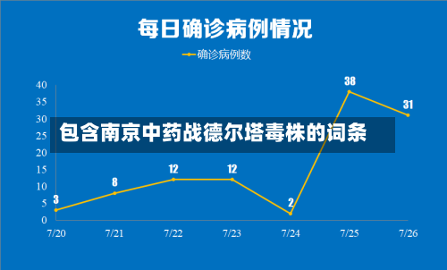 包含南京中药战德尔塔毒株的词条