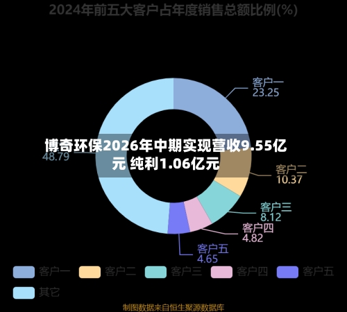 博奇环保2026年中期实现营收9.55亿元 纯利1.06亿元