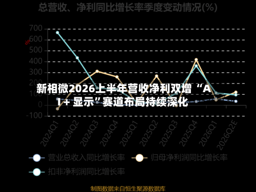 新相微2026上半年营收净利双增 “AI + 显示”赛道布局持续深化-第2张图片