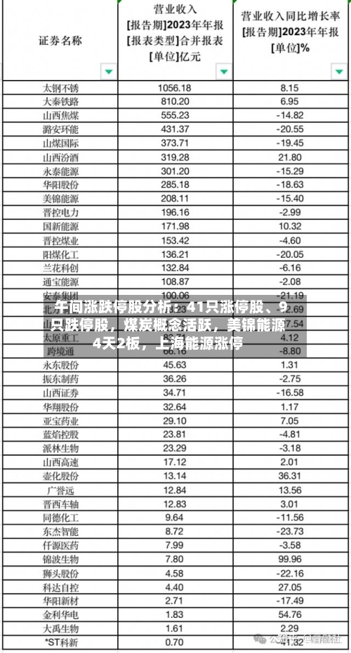 午间涨跌停股分析：41只涨停股、9只跌停股，煤炭概念活跃，美锦能源4天2板	，上海能源涨停-第2张图片