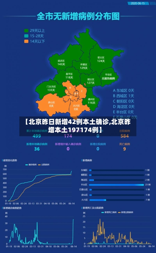 【北京昨日新增42例本土确诊,北京昨增本土197174例】