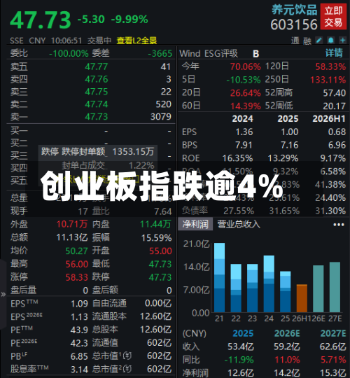 创业板指跌逾4%